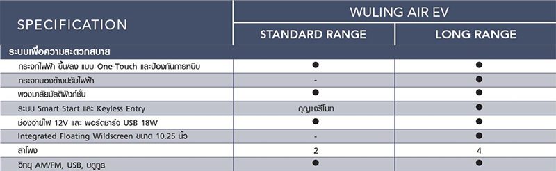 Wuling Air EV 2023 ราคา ตารางผ่อน เริ่มต้น 4,747 บาท