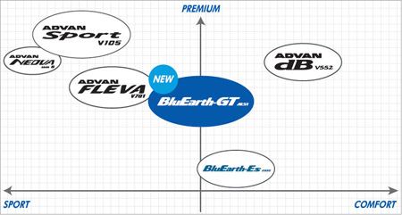 YOKOHAMA BluEarth GT AE51 ประหยัด และเร้าใจทุกเส้นทาง