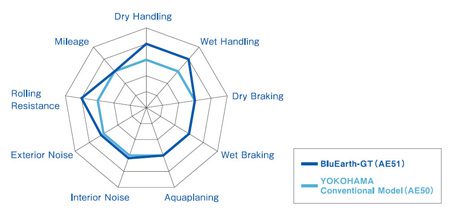 YOKOHAMA BluEarth GT AE51 ประหยัด และเร้าใจทุกเส้นทาง
