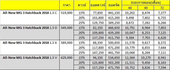 [ตารางผ่อน] All New MG 3 Hatchback 2018 ผ่อนเริ่มต้นเพียง 6,266 บาท