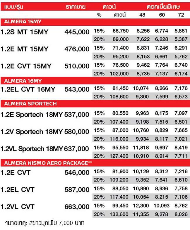 นิสสัน อัลเมร่า 2019 ออกรถ 0 บาท ผ่อน 7,xxx บาท ฟรีประกันชั้น 1