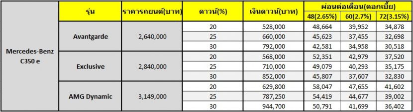 Mercedes Benz C350 e ยนตรกรรมที่ก้าวล้ำไปอีกระดับ ผ่อนเริ่มต้นเพียง 30,518 บาท