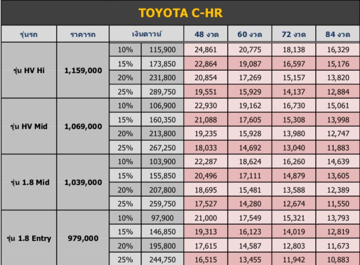 TOYOTA CHR 2018   โตโยต้า ซีเอชอาร์ ราคา โปรโมชั่น และตารางผ่อน