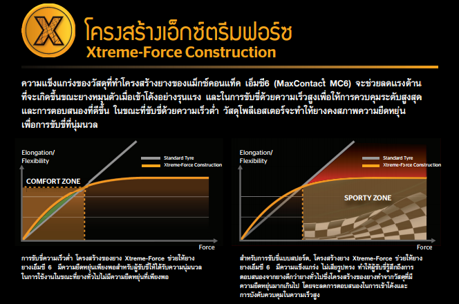 Review ฉบับเต็ม CONTINENTAL MaxContact MC6 สปอร์ต นุ่ม คุ้ม