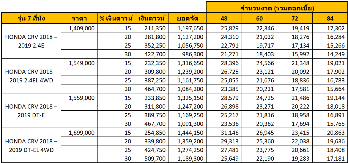 HONDA CRV 2018   2019 ราคาโปรโมชั่นกับรุ่น 5 ที่นั่ง และ 7 ที่นั่ง