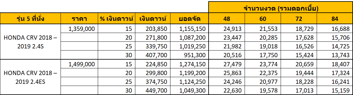 HONDA CRV 2018   2019 ราคาโปรโมชั่นกับรุ่น 5 ที่นั่ง และ 7 ที่นั่ง