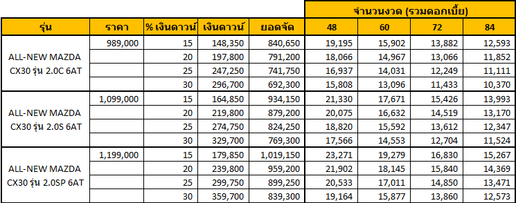 ALL NEW MAZDA CX30 2020 ราคา 989,000 มาสด้า CX30 ใหม่ ตารางผ่อนถูกสุด 10,000 บาท