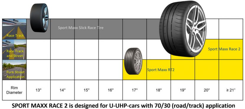 Dunlop Sport Maxx Race 2 ยางกึ่ง slick