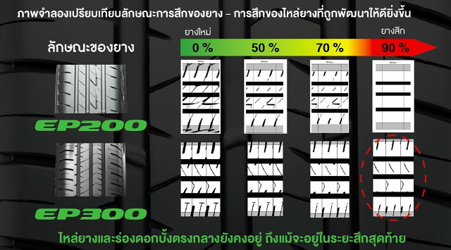 โปรโมชั่นยางรถยนต์ ECO ที่โดดเด่นที่สุดในเว็บ Autotirechecking(ATC)