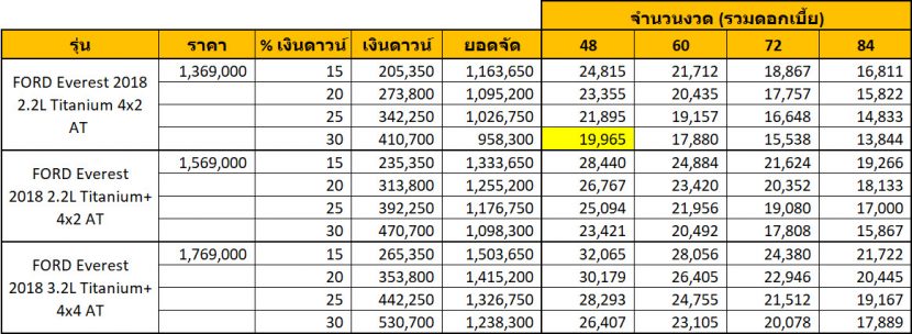 FORD Everest 2018   ฟอร์ด เอเวอเรสต์ ราคาและโปรโมชั่นดอกเบี้ย 0%