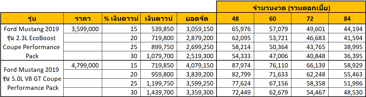 Ford Mustang 2019 ราคา ตารางผ่อน และโปรโมชั่น