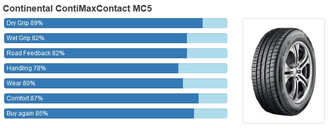 Continental ContiMaxContact MC5 เติมเต็มทุกอารมณ์