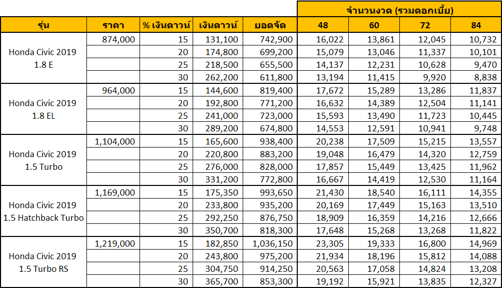 ตารางผ่อน HONDA CIVIC 2019 2020 ราคาเริ่ม 874,000 บาท ฮอนด้า ซีวิค โปรโมชั่นผ่อน 8,900 บาท