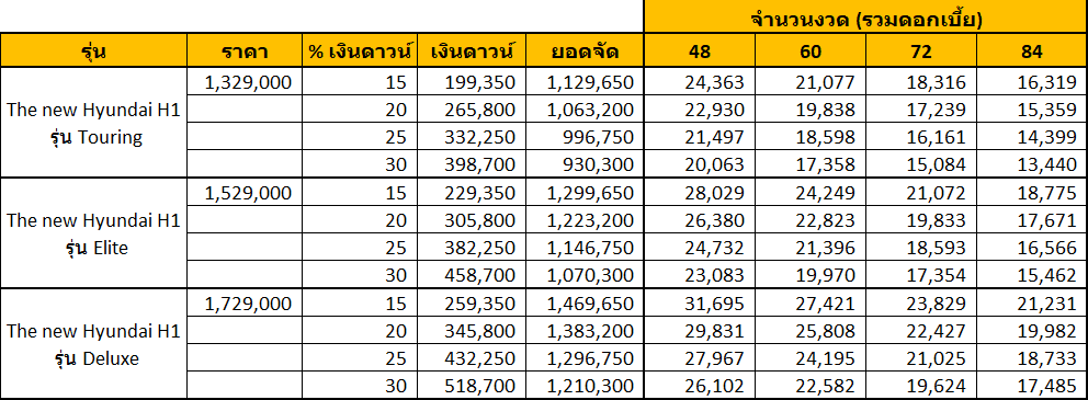 New Hyundai H1 2019   ฮุนได H1 โฉมใหม่ ราคาเริ่มต้น 1.32 ล้านบาท ผ่อน 13,000 บาท