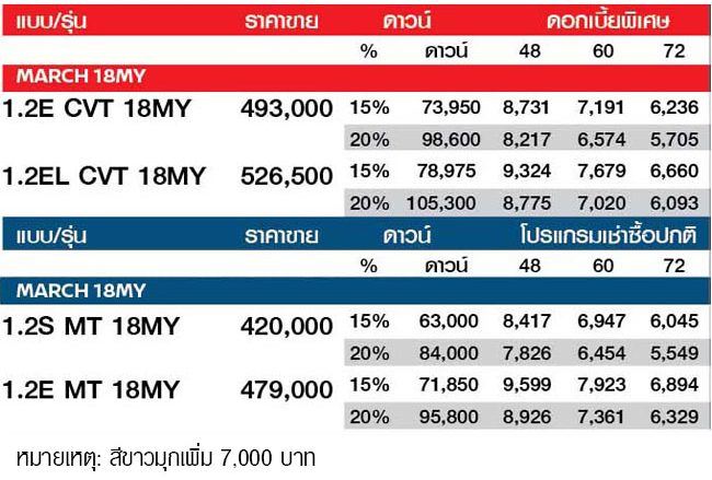 NISSAN MARCH 2019 ออกรถ 3,000 ผ่อน 6,700 บาท ฟรีกล้องหน้ารถ