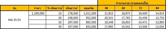 MG ZS EV ราคา 1,190,000 บาท รถยนต์ SUV ไฟฟ้าเต็มสูบ ผ่อนเริ่มต้น 12,000 บาท