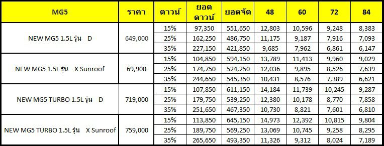 New MG5 เริ่มต้น 649,000 ผ่อนเพียง 6,147 บาท