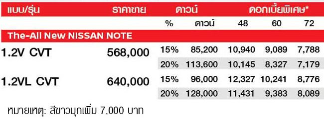NISSAN NOTE 2018 2019 ออกรถ 0 บาท ผ่อน 7,500 บาท