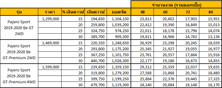 มิตซูบิชิ ปาเจโร่ สปอร์ต 2019 2020 โฉมใหม่ ดอกเบี้ย 1.89 เปอร์เซ็น แถมประกันชั้น 1 นาน 3 ปี