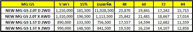 New MG GS โปรโมชั่นตารางผ่อน ราคาเบา ๆ เริ่มต้น 11,559 บาท