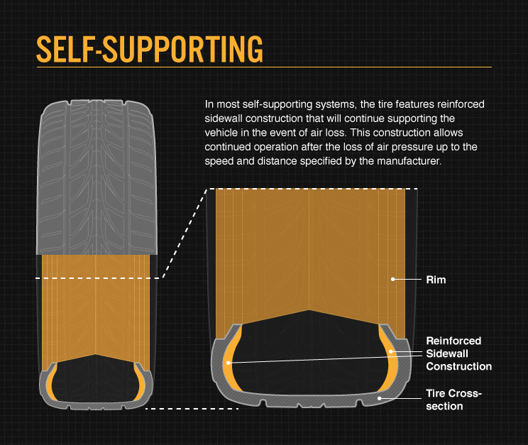 เทคโนโลยี Run Flat จาก BRIDGESTONE