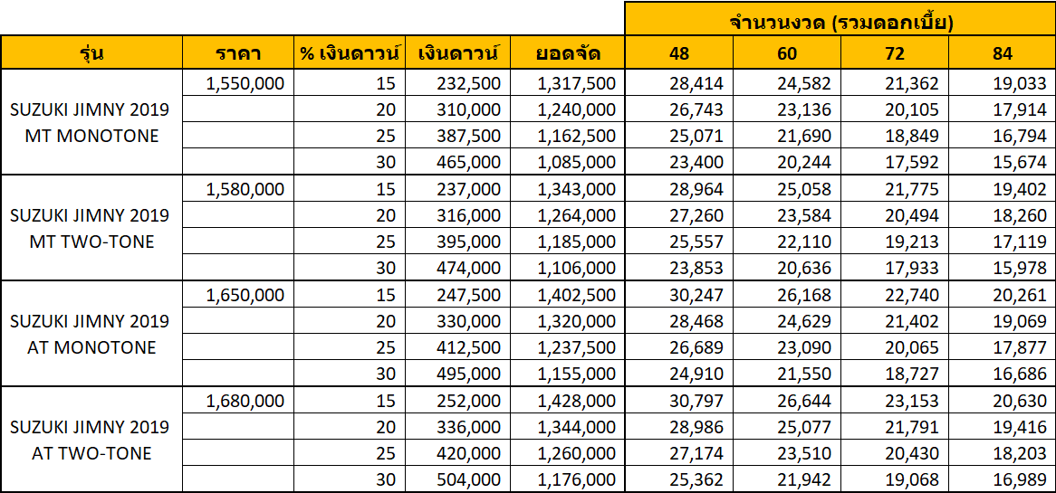 SUZUKI JIMNY 2019 ราคา ตารางผ่อน ผ่อนเริ่มต้น 15,000 บาท   ซูซูกิ จิมนี่