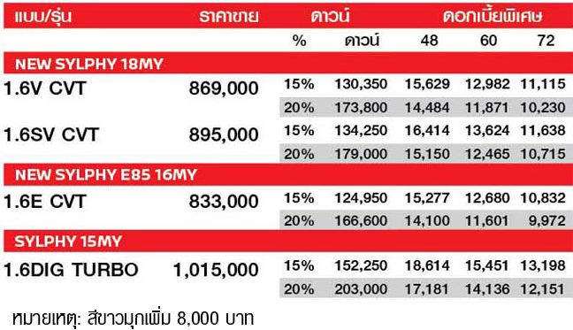 Nissan Sylphy ราคา โปรโมชั่นดอกเบี้ย 0% 5ปี