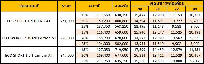 FORD ECOSPORT 2016 Cross over ผ่อนเริ่มต้น 8,700 บาท