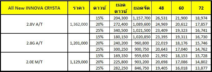 [ตารางผ่อน] All New INNOVA CRYSTA ผ่อนเริ่มต้น 13,877 บาท