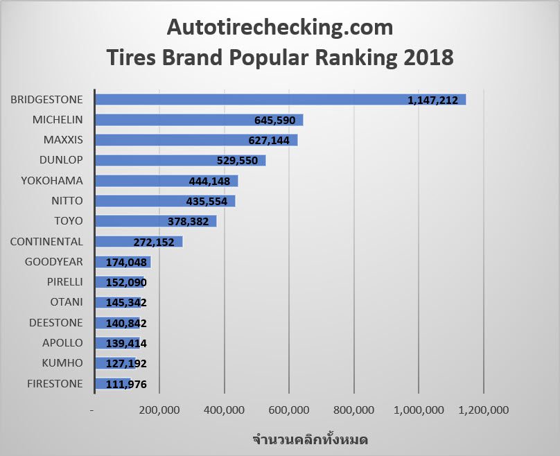 ยางรถยนต์ยี่ห้อไหนดีสุด ส่อง 10 แบรนด์ยาง ยอดนิยมในประเทศไทยประจำปี 2018