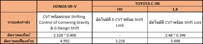 HONDA HRV vs TOYOTA CHR รถ Cross Over เดือดชนเดือด