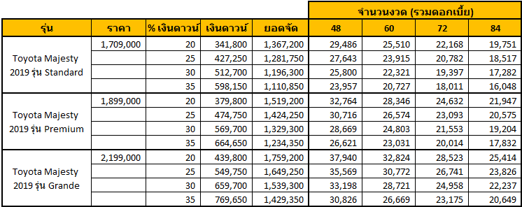 Toyota Majesty 2019 ราคา ตารางผ่อน สเปค และโปรโมชั่น