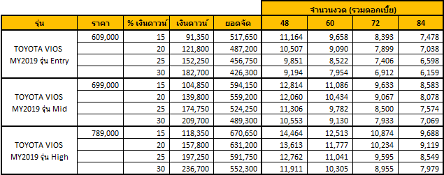 TOYOTA VIOS 2019 ราคาเริ่ม 609,000 บาท ผ่อนเริ่มต้น 6,000 บาท