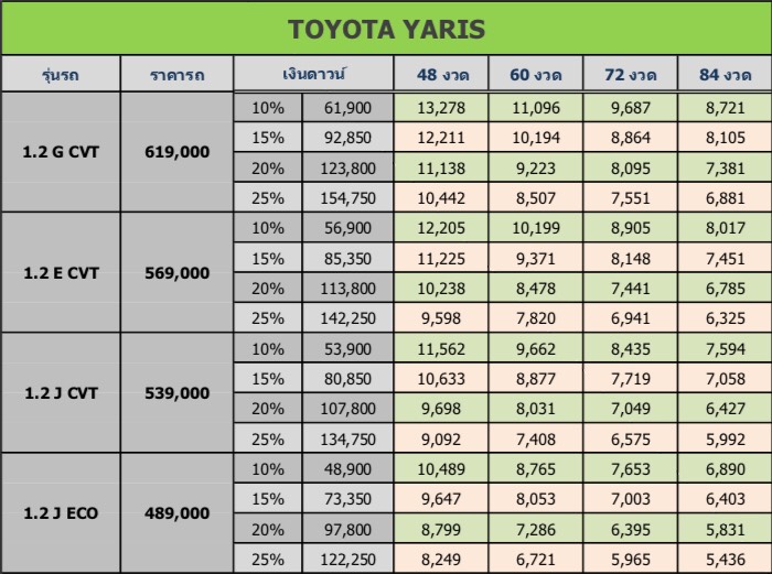 TOYOTA NEW YARIS 2017   2018 Hatchback พร้อมราคาและตารางผ่อนเริ่มต้น 5,000 บาท