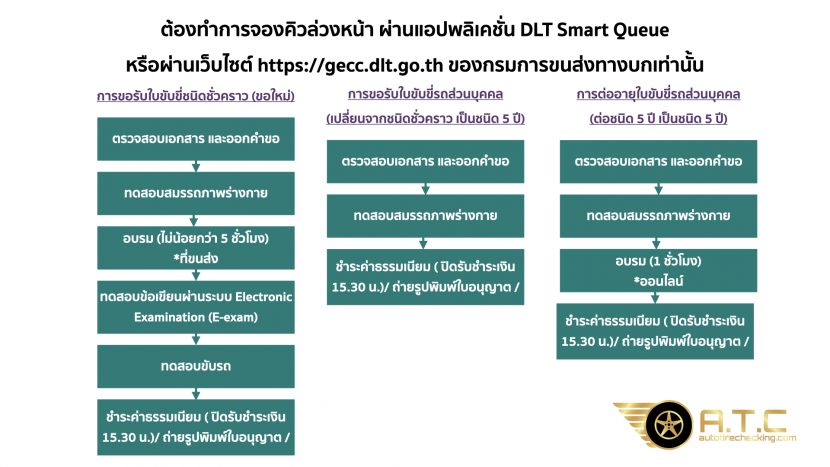 อบรมทำใบขับขี่ออนไลน์รถยนต์ประจำปี 2564 2565