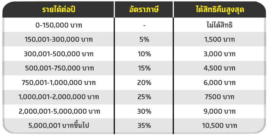 สรุปเกณฑ์การลดหย่อนภาษี 2565 กับโครงการช้อปดีมีคืน