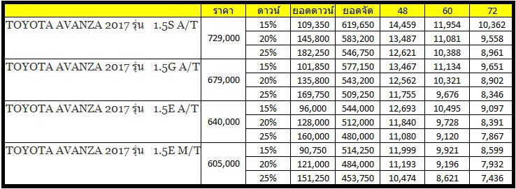 [ตารางผ่อน] TOYOTA AVANZA 2017 ผ่อนเริ่มต้น 7,436 บาท