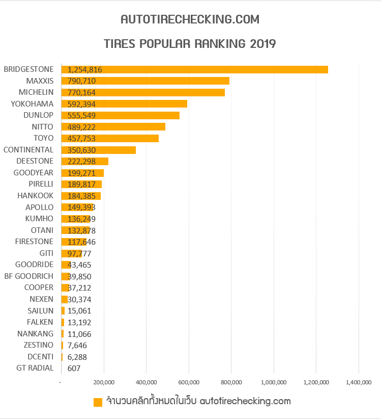 ยางรถยนต์ยี่ห้อไหนดีสุด ส่อง 27 ยี่ห้อยางรถยนต์ยอดนิยมประจำปี 2019