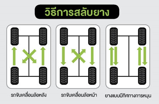 [มีประโยชน์] เช็คลมยาง สลับยาง เช็คดอกยาง และ เมื่อไหร่ควรจะเปลี่ยนยาง